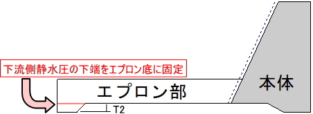 下流側静水圧の下端